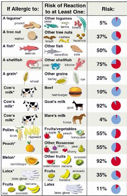 آلرژنهای غذایی