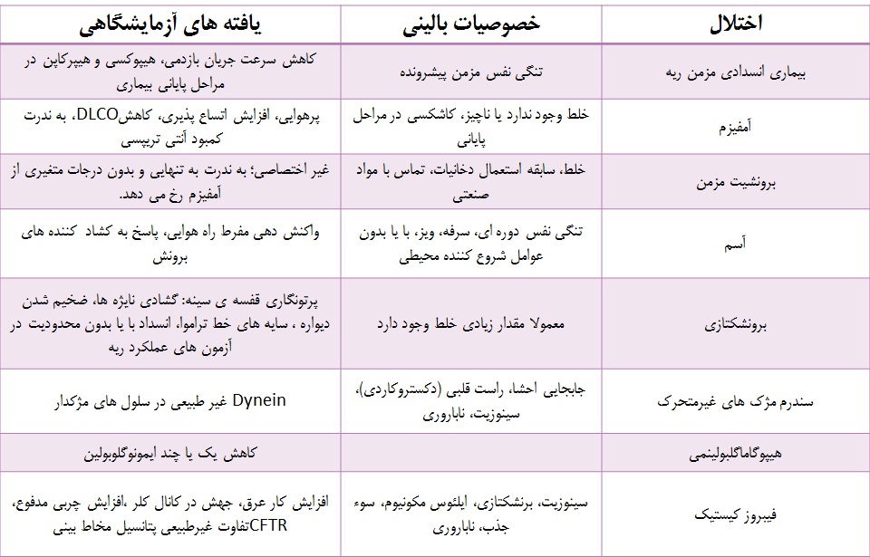 CFR=تنظیم کنندهء قابلیت هدایت خلال غشایی در فیبروز کیستیک؛ DLCO=ظرفیت انتشار منواکسید کربن 