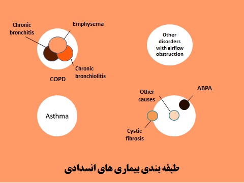 انواع بیماری های انسدادی